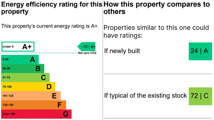 Energy efficiency rating graph for the project